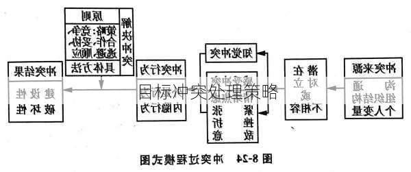 目标冲突处理策略