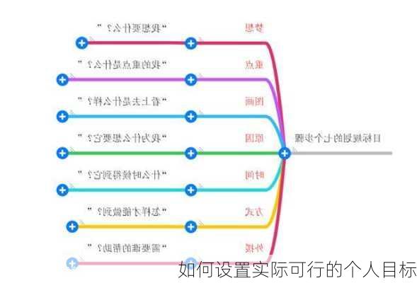 如何设置实际可行的个人目标