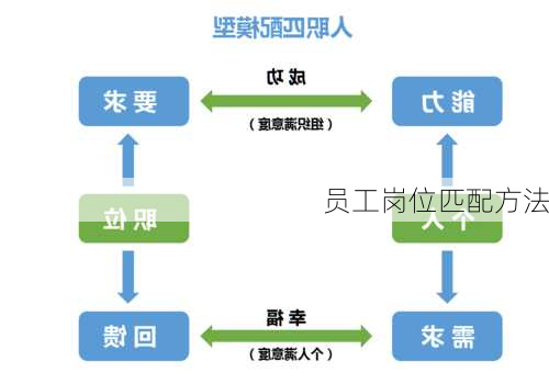 员工岗位匹配方法