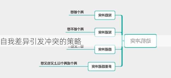 自我差异引发冲突的策略