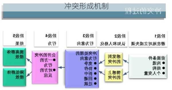 冲突形成机制