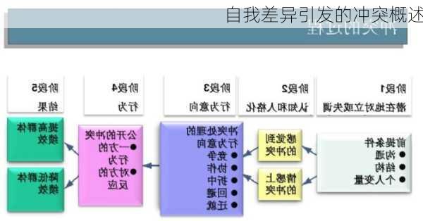 自我差异引发的冲突概述