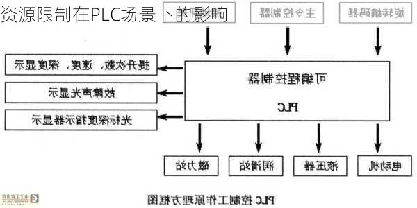 资源限制在PLC场景下的影响