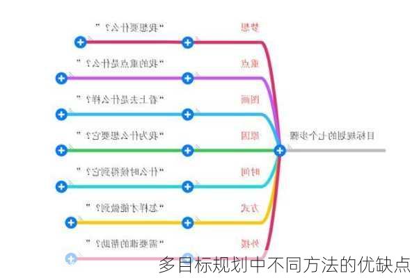 多目标规划中不同方法的优缺点