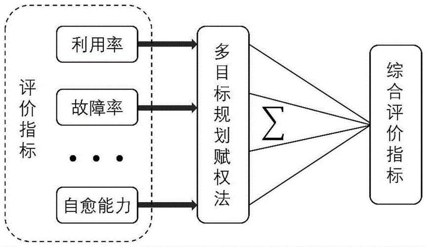 多目标规划问题的建模技巧