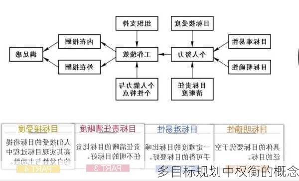 多目标规划中权衡的概念