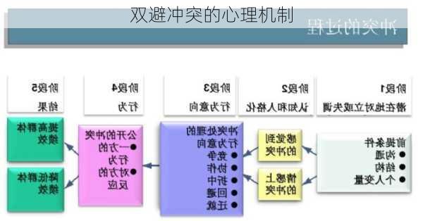 双避冲突的心理机制