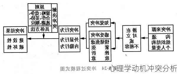 心理学动机冲突分析