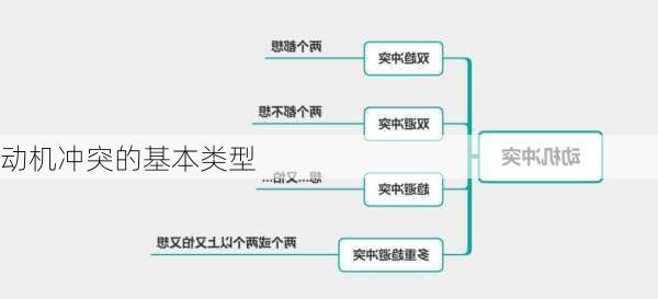 动机冲突的基本类型