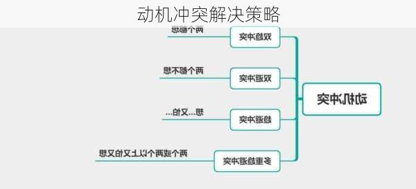 动机冲突解决策略