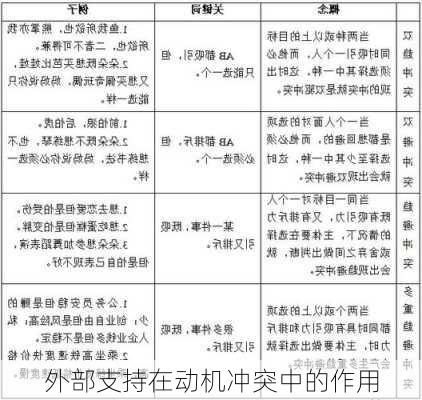 外部支持在动机冲突中的作用