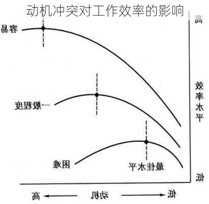 动机冲突对工作效率的影响