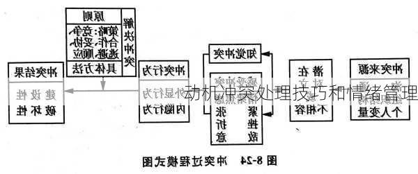 动机冲突处理技巧和情绪管理