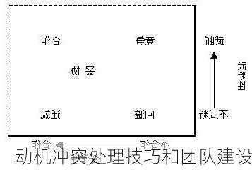 动机冲突处理技巧和团队建设