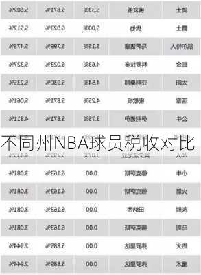 不同州NBA球员税收对比