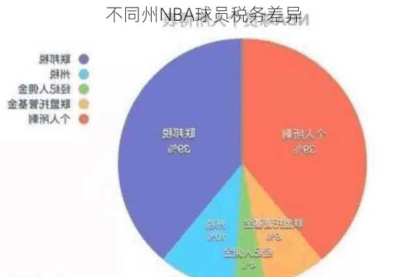 不同州NBA球员税务差异