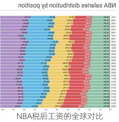 NBA税后工资的全球对比