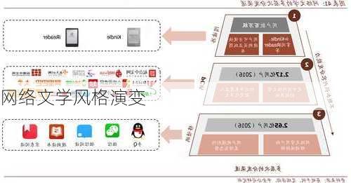 网络文学风格演变