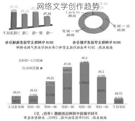 网络文学创作趋势