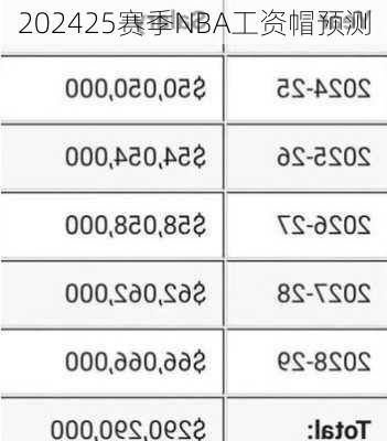 202425赛季NBA工资帽预测