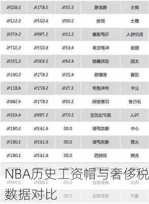 NBA历史工资帽与奢侈税数据对比