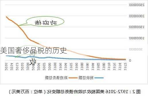 美国奢侈品税的历史