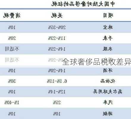 全球奢侈品税收差异