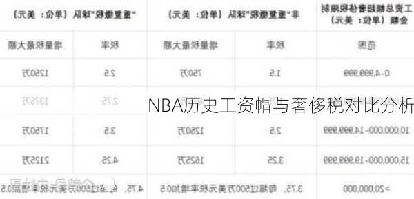 NBA历史工资帽与奢侈税对比分析