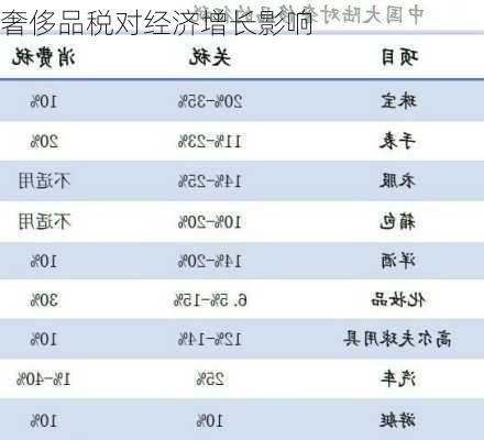 奢侈品税对经济增长影响