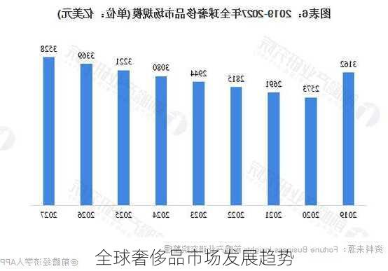 全球奢侈品市场发展趋势