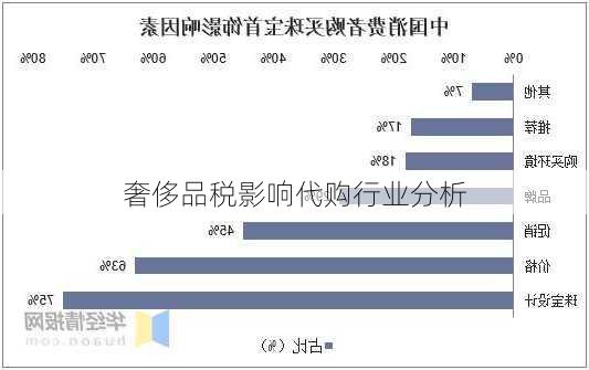 奢侈品税影响代购行业分析