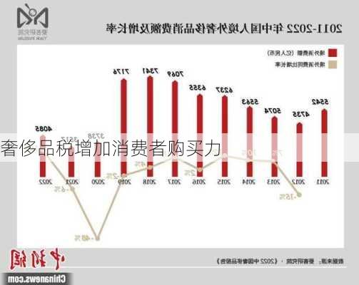 奢侈品税增加消费者购买力