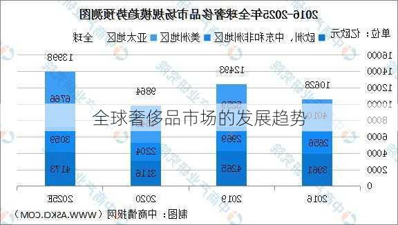 全球奢侈品市场的发展趋势