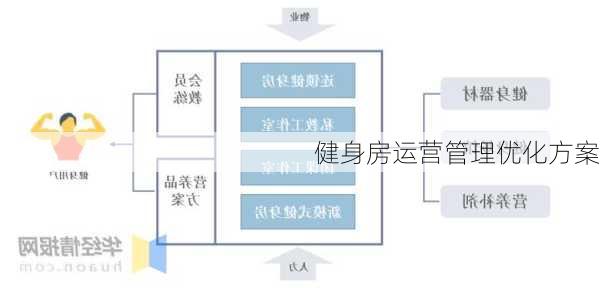 健身房运营管理优化方案