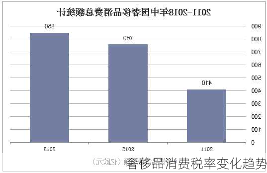 奢侈品消费税率变化趋势