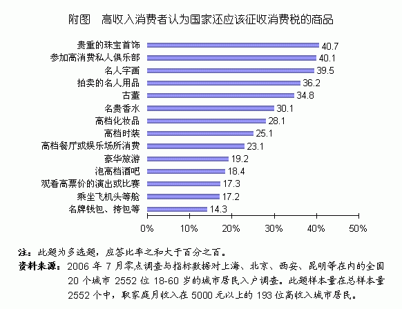 奢侈品税对不同收入群体影响