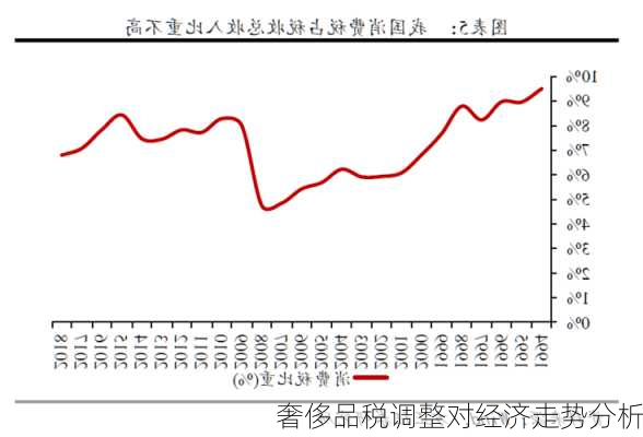 奢侈品税调整对经济走势分析