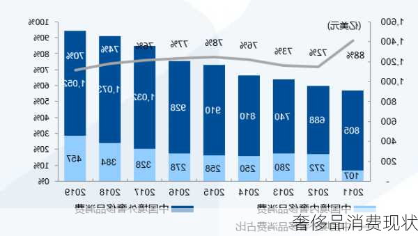 奢侈品消费现状