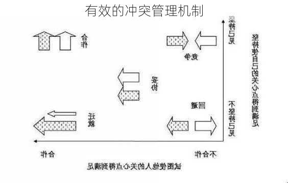 有效的冲突管理机制