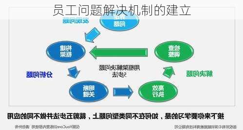 员工问题解决机制的建立