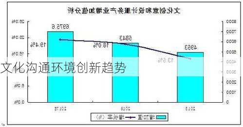 文化沟通环境创新趋势