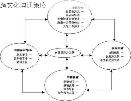 跨文化沟通策略