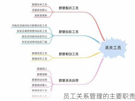 员工关系管理的主要职责