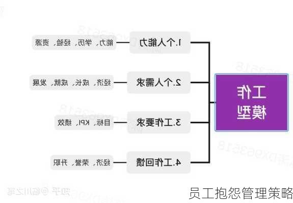 员工抱怨管理策略