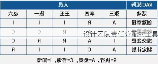 设计团队责任分配的工具