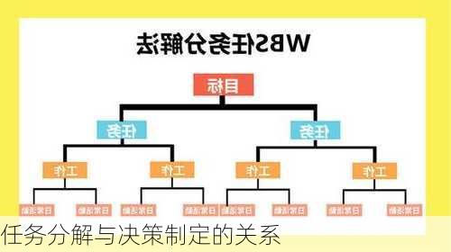 任务分解与决策制定的关系