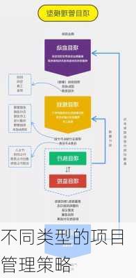 不同类型的项目管理策略