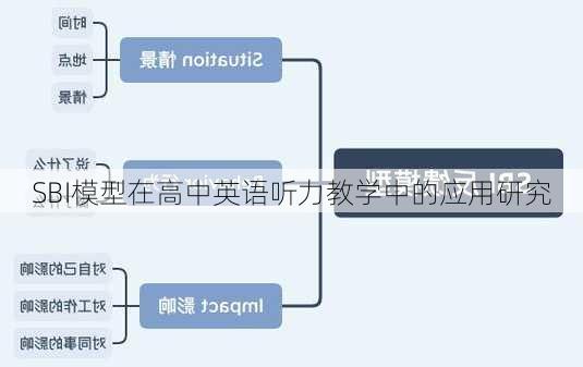 SBI模型在高中英语听力教学中的应用研究