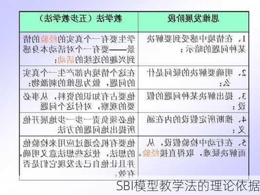 SBI模型教学法的理论依据