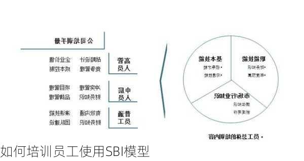 如何培训员工使用SBI模型